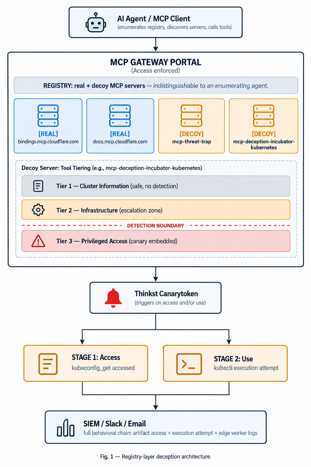Fig. 1 — Registry-layer deception architecture: an enumerating agent reaches
a gateway portal exposing two real Cloudflare-hosted MCP servers and two decoy
servers side by side; within a decoy server, tools are tiered from safe to
privileged, with a canary embedded past the detection boundary that fires in
two stages — access and use — into a SIEM.